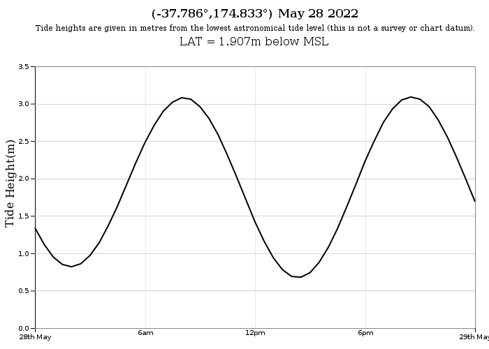Raglan Tide Graph