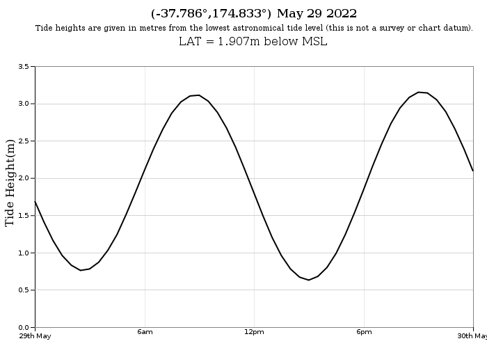 Raglan Tide Graph