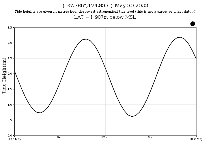 Raglan Tide Graph