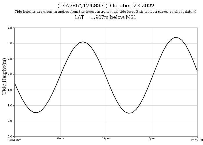 Raglan high tides and low tides; tide time and charts for today and