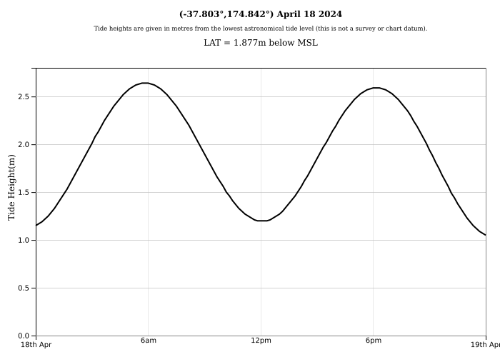 Raglan Tide Graph