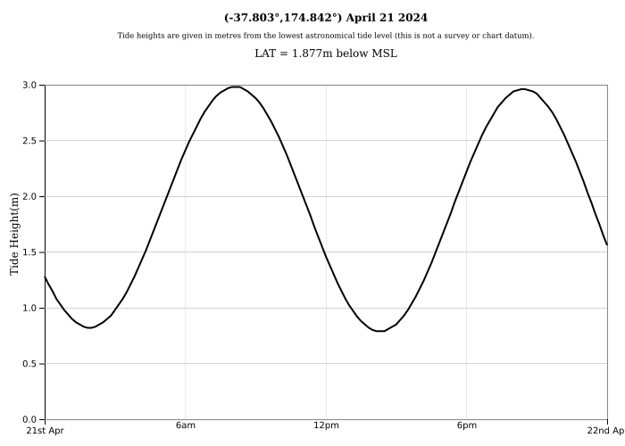 Raglan Tide Graph