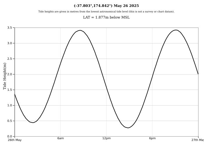 Raglan Tide Graph
