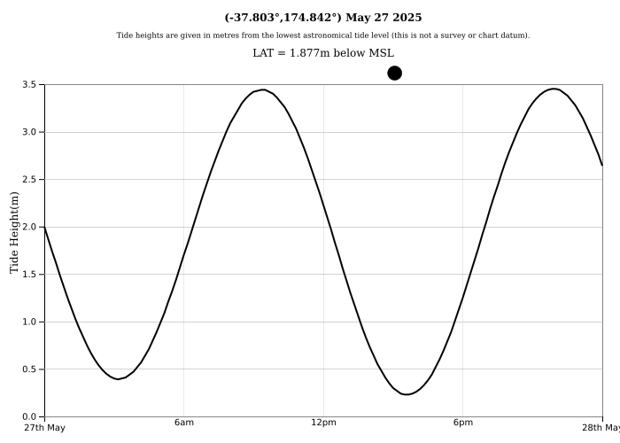 Raglan Tide Graph