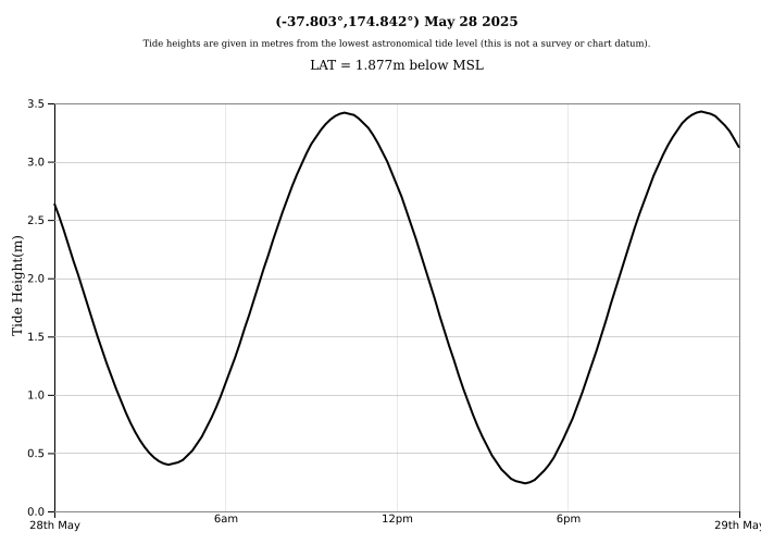 Raglan Tide Graph