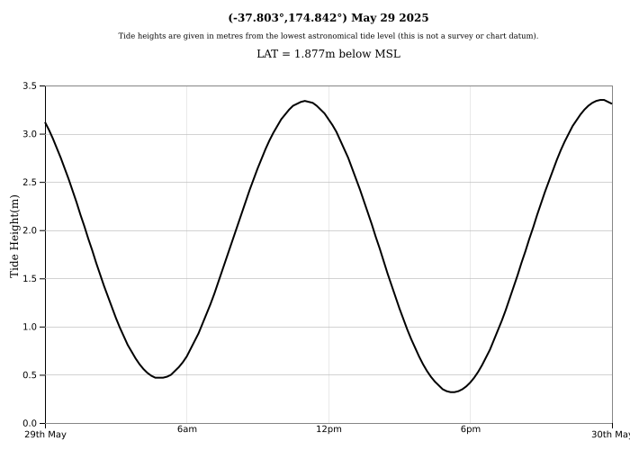 Raglan Tide Graph