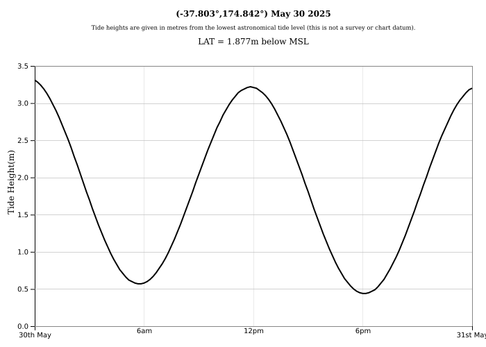 Raglan Tide Graph