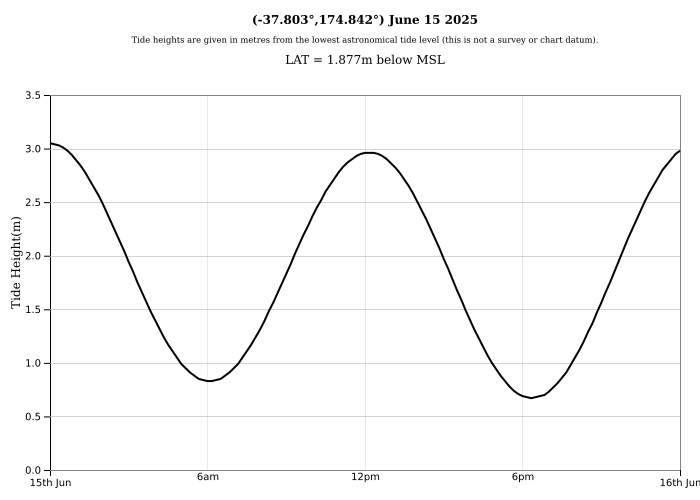 Raglan Tide Graph