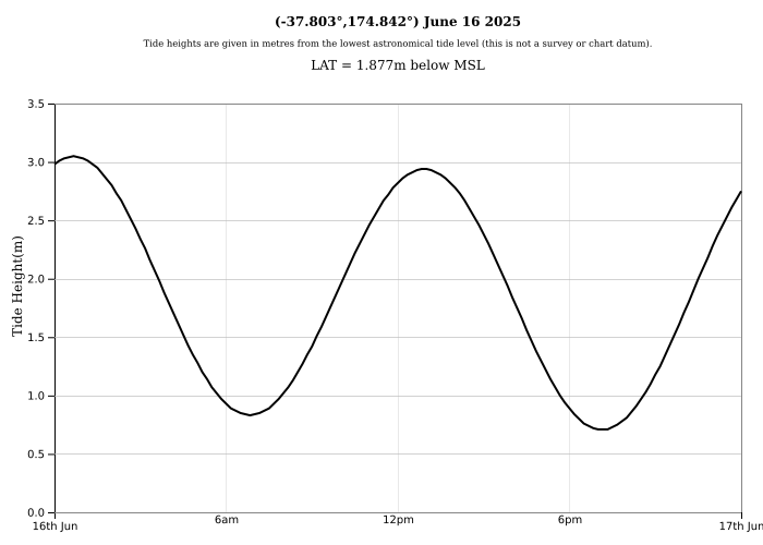 Raglan Tide Graph