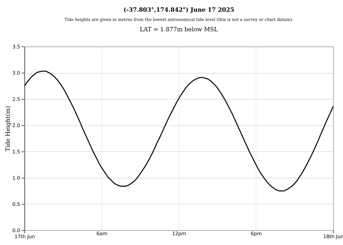Raglan Tide Graph