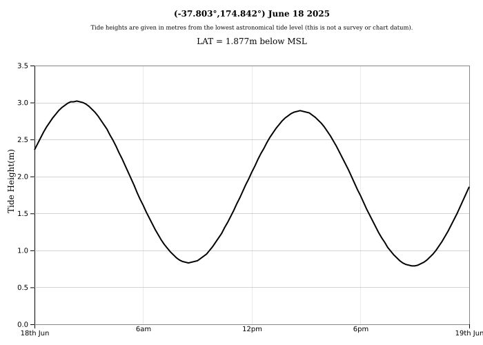 Raglan Tide Graph