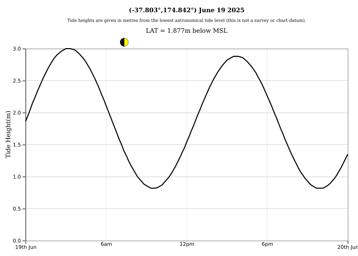 Raglan Tide Graph
