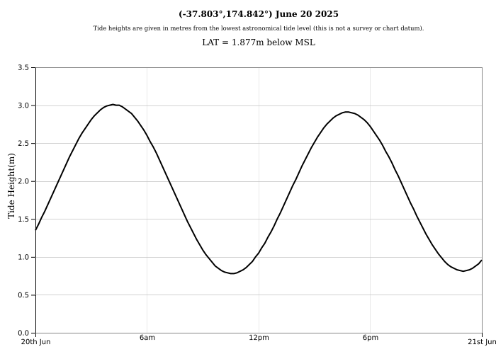 Raglan Tide Graph
