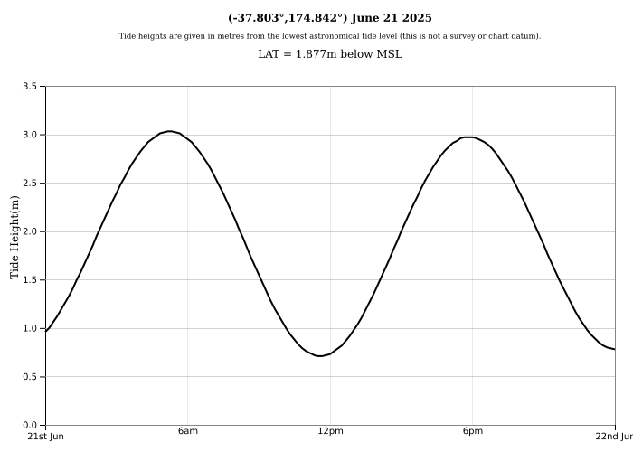 Raglan Tide Graph