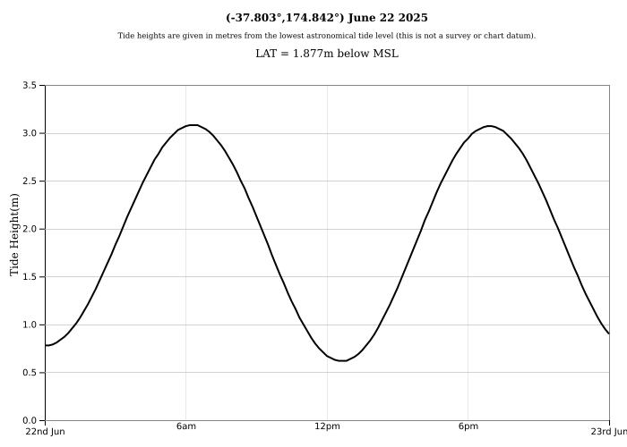 Raglan Tide Graph