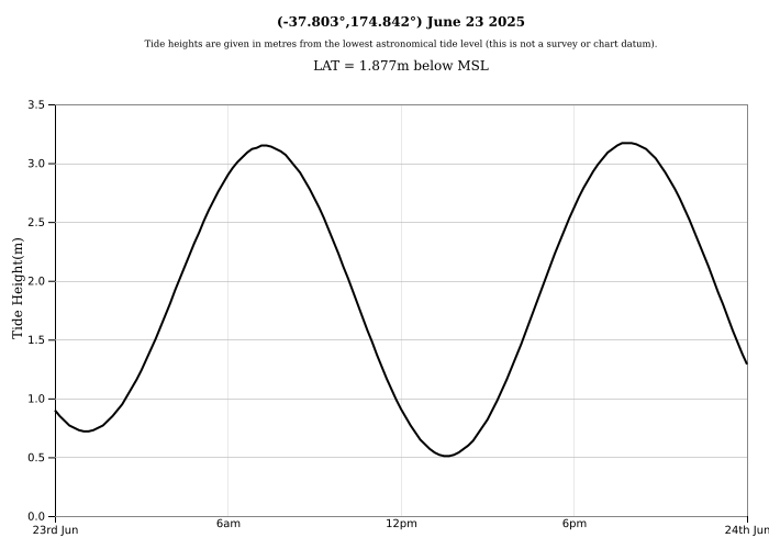 Raglan Tide Graph