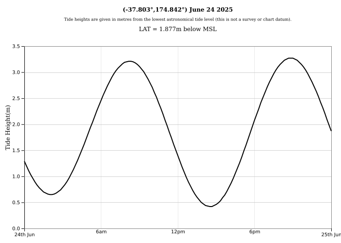 Raglan Tide Graph