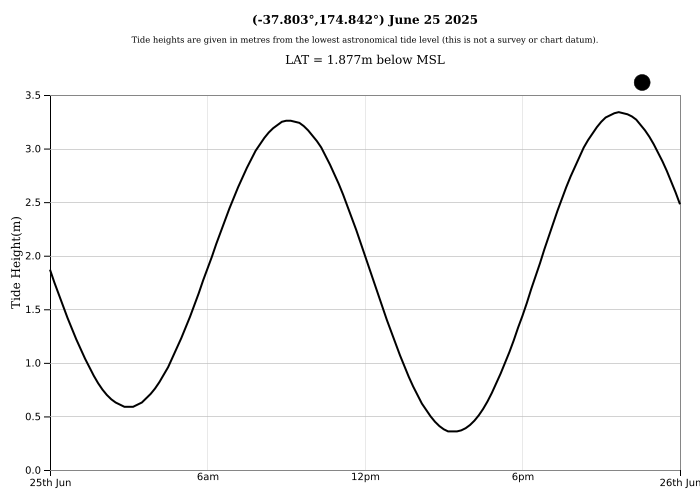 Raglan Tide Graph