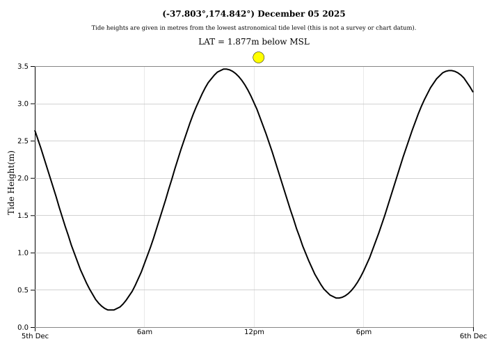 Raglan Tide Graph
