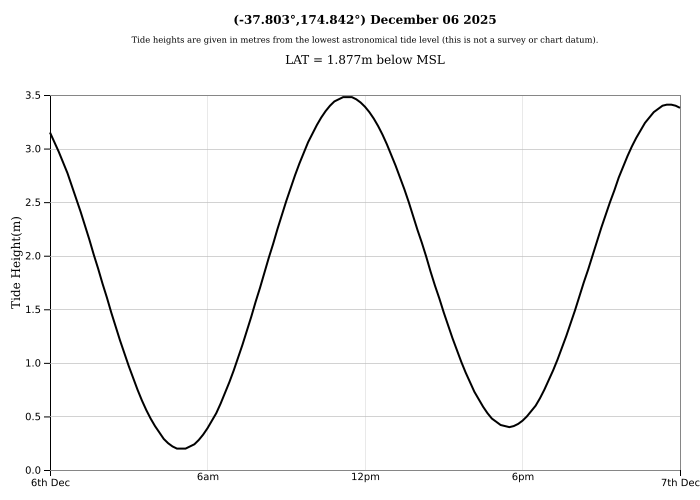 Raglan Tide Graph