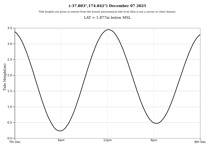 Raglan Tide Graph