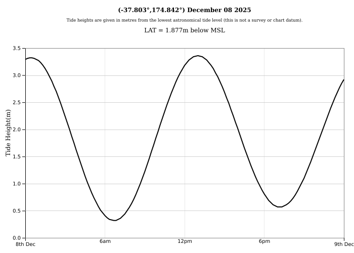 Raglan Tide Graph