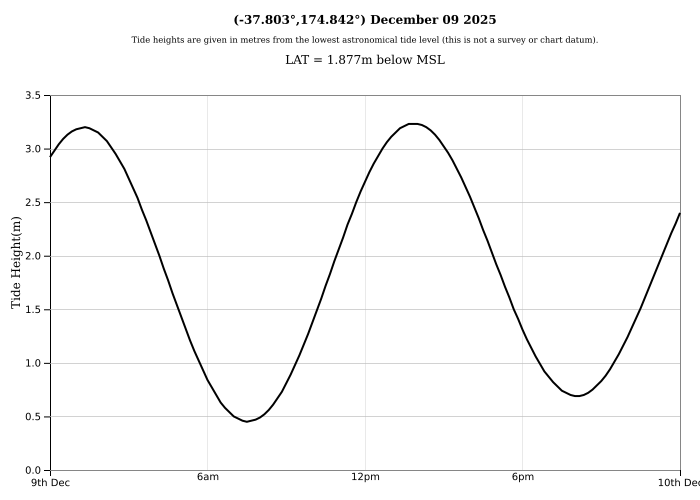 Raglan Tide Graph