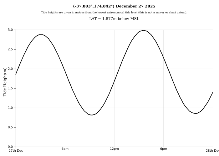 Raglan Tide Graph