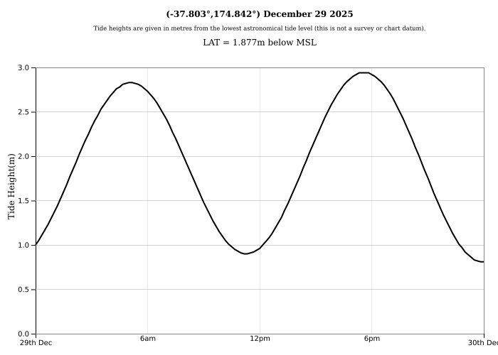 Raglan Tide Graph