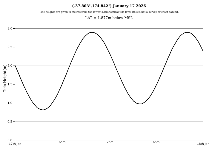 Raglan Tide Graph