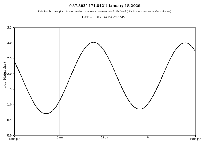 Raglan Tide Graph
