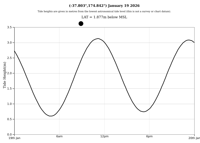 Raglan Tide Graph