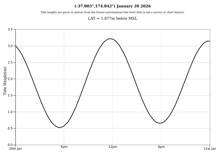Raglan Tide Graph