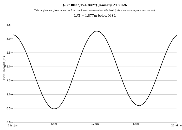 Raglan Tide Graph