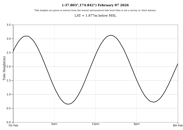 Raglan Tide Graph