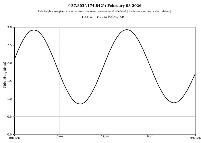 Raglan Tide Graph