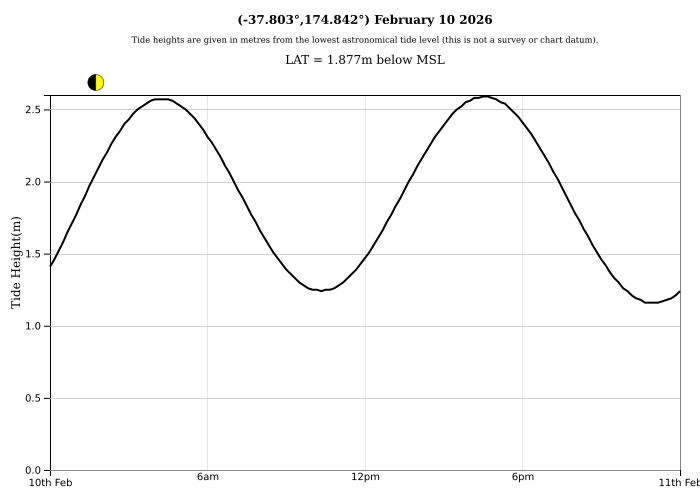 Raglan Tide Graph