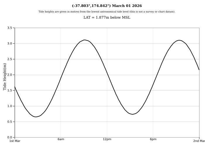 Raglan Tide Graph
