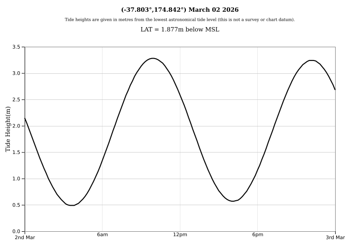 Raglan Tide Graph
