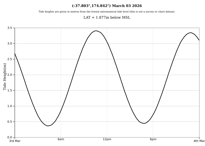 Raglan Tide Graph