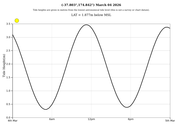 Raglan Tide Graph