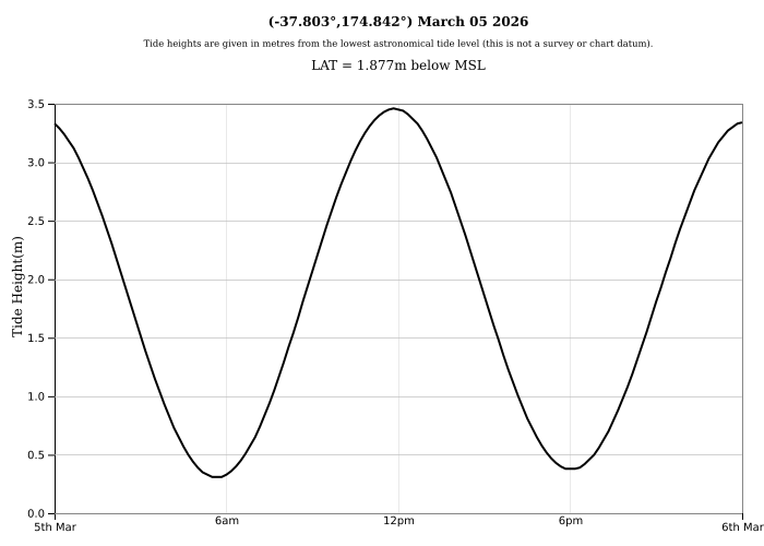 Raglan Tide Graph