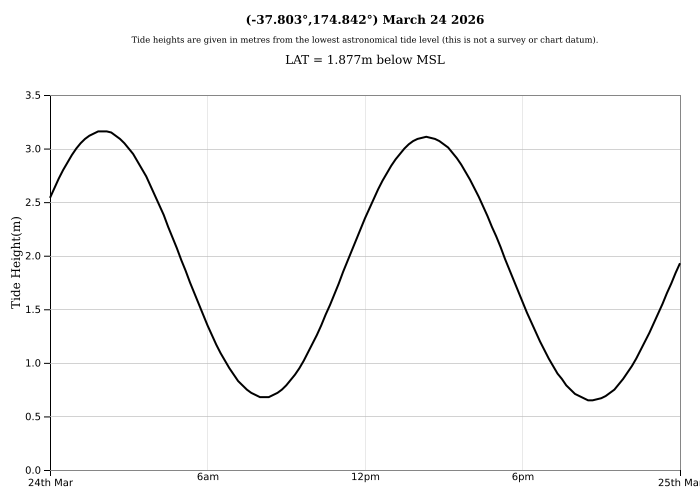 Raglan Tide Graph