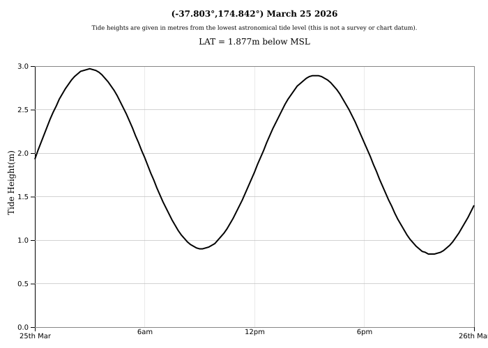 Raglan Tide Graph