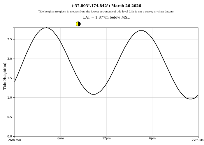 Raglan Tide Graph