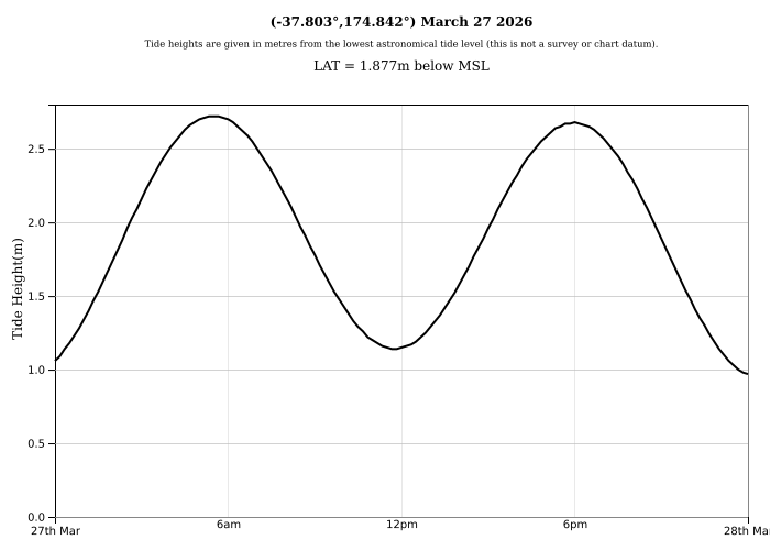 Raglan Tide Graph