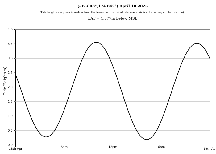 Raglan Tide Graph