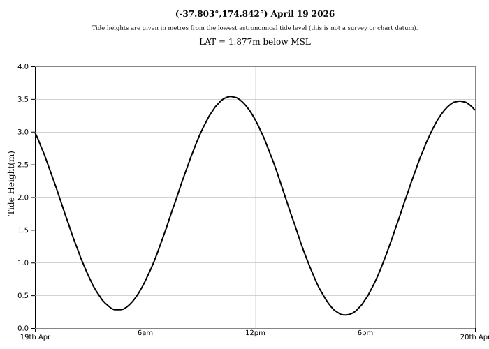 Raglan Tide Graph