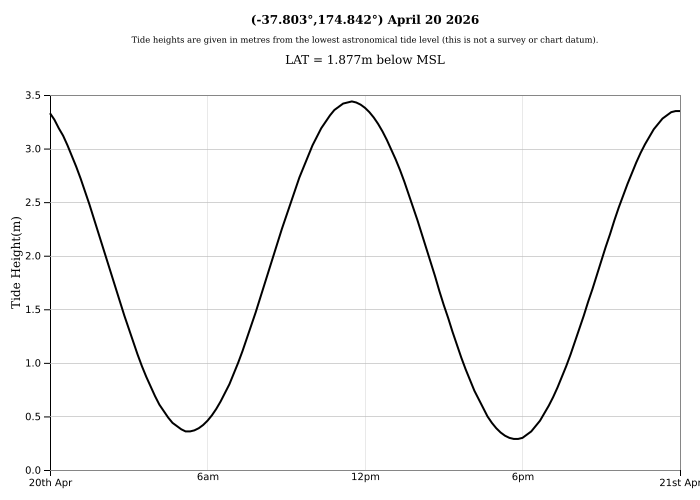 Raglan Tide Graph