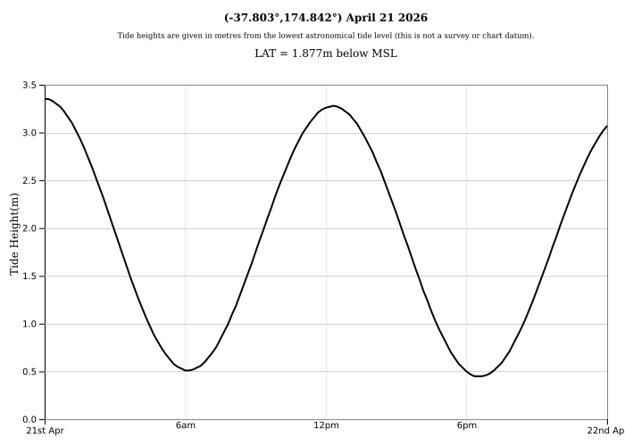 Raglan Tide Graph